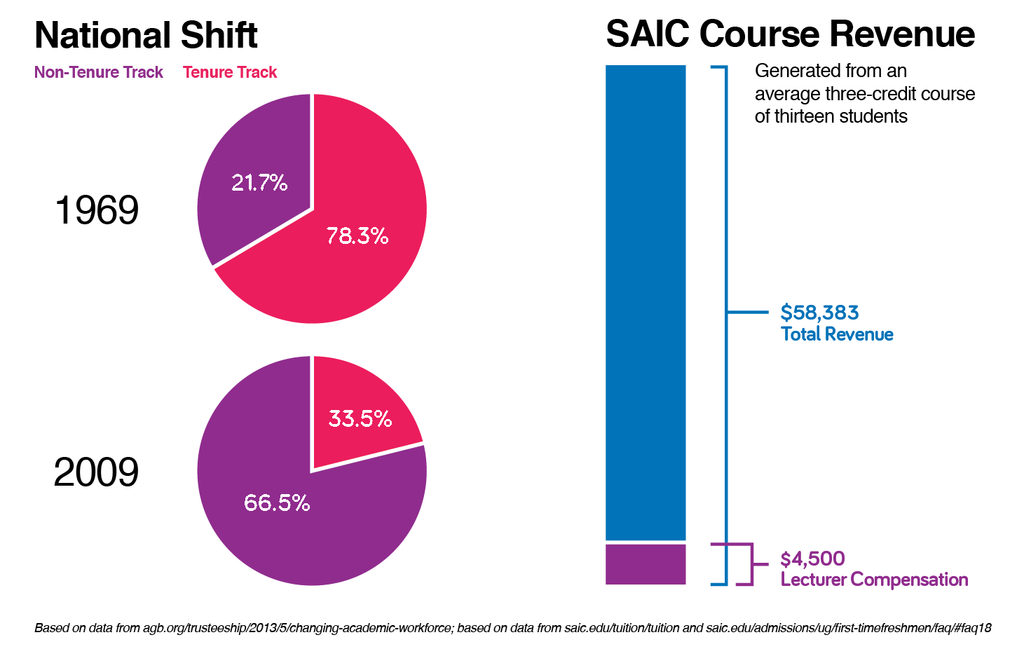 National Shift and Course Revenue