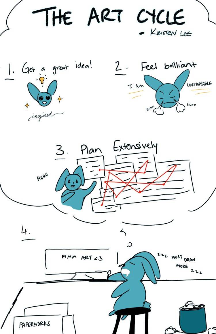 Most of the comic takes place in a dreamy thought bubble. The thought bubble opens with the steps of the art cycle: Step Number One: "Get a great idea.” A blue bunny is “inspired” by an idea. They are happy and a lightbulb appears above their head. Step Number Two: "Feel brilliant.” The bunny huffs while saying “I am unstoppable.”  Step Number Three: “Plan extensively.” With dark circles under their eyes, the bunny points to papers with red strings attached. They tiredly explain their plans to the viewer. The thought bubble closes. Step Number Four: The bunny is asleep on its desk, imagining the previous three steps in their head. Their hand is still holding their stylus. A box of paper from Papersource is under their table, their trash can overflows with crumpled up paper. They mumble “zzz must draw more zzz” as they drool. Their computer monitor says “Mmm Art Heart.”